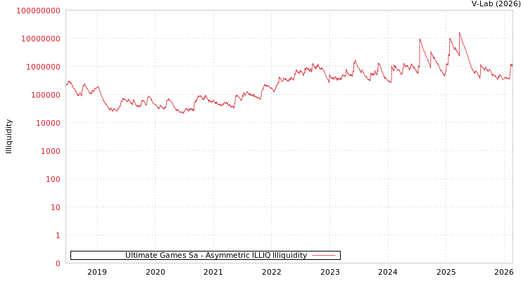 graph of Ultimate Games Sa ILLIQ-AMEM