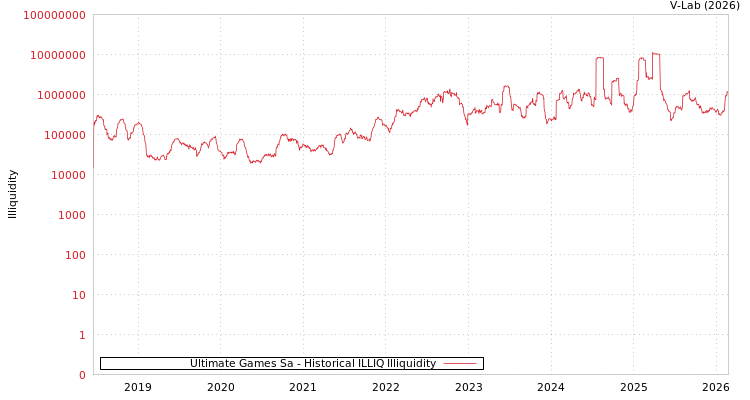 graph of Ultimate Games Sa ILLIQ-HIST