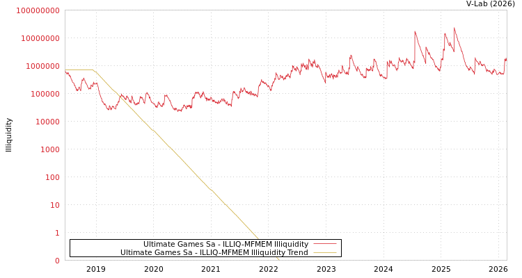 graph of Ultimate Games Sa ILLIQ-MFMEM