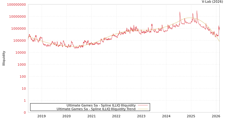 graph of Ultimate Games Sa ILLIQ-SMEM
