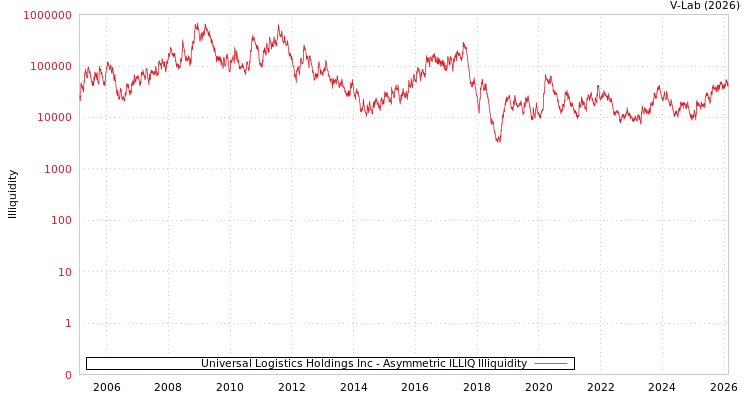 graph of Universal Logistics Holdings Inc ILLIQ-AMEM