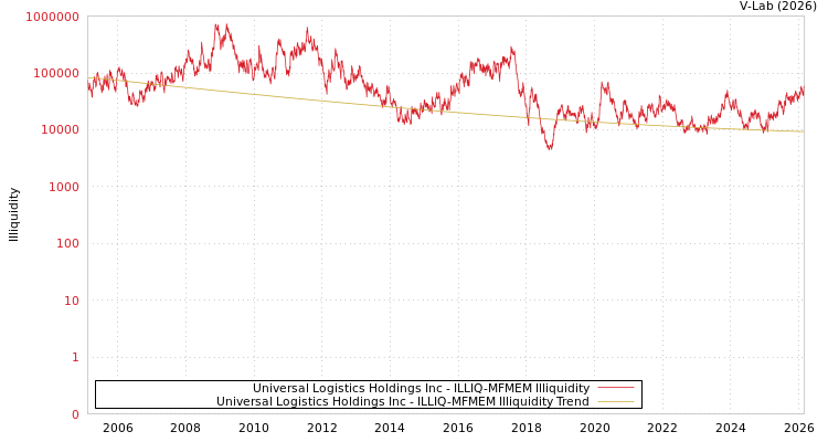 graph of Universal Logistics Holdings Inc ILLIQ-MFMEM