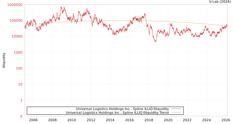 graph of Universal Logistics Holdings Inc ILLIQ-SMEM