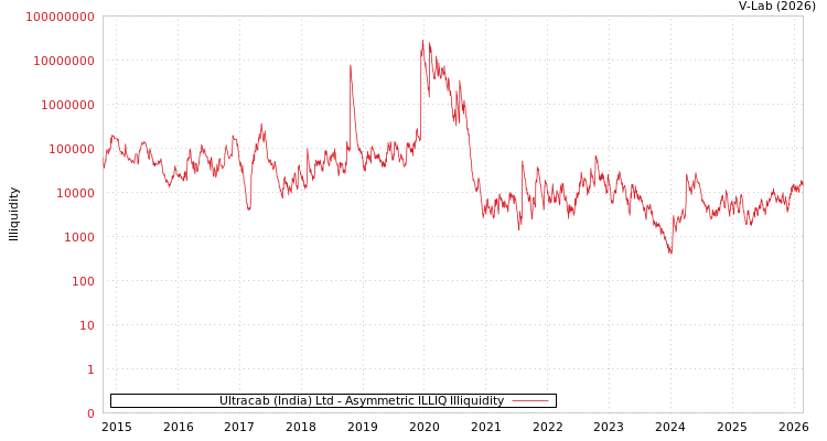 graph of Ultracab (India) Ltd ILLIQ-AMEM