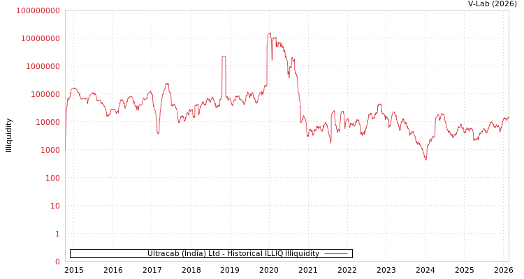 graph of Ultracab (India) Ltd ILLIQ-HIST