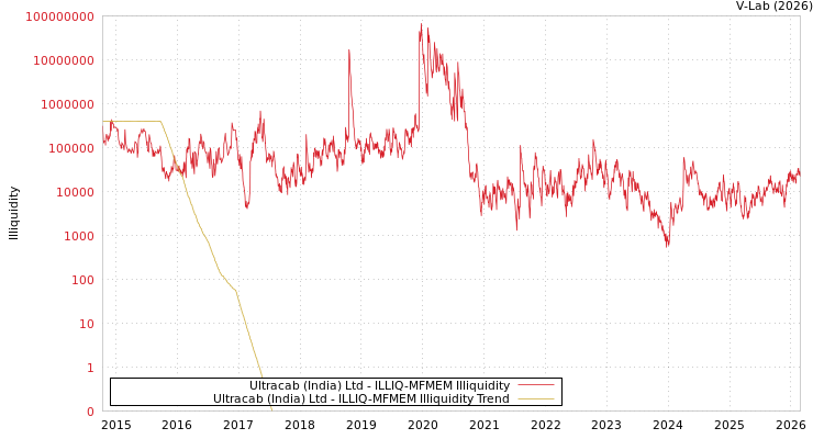 graph of Ultracab (India) Ltd ILLIQ-MFMEM