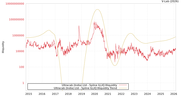 graph of Ultracab (India) Ltd ILLIQ-SMEM