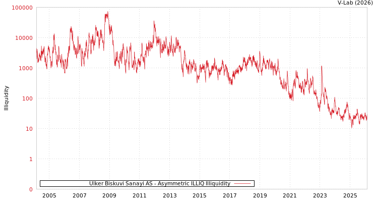graph of Ulker Biskuvi Sanayi AS ILLIQ-AMEM