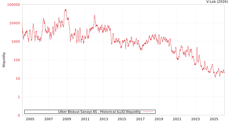 graph of Ulker Biskuvi Sanayi AS ILLIQ-HIST