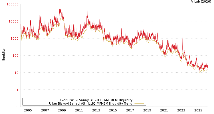 graph of Ulker Biskuvi Sanayi AS ILLIQ-MFMEM
