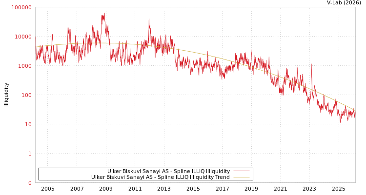 graph of Ulker Biskuvi Sanayi AS ILLIQ-SMEM