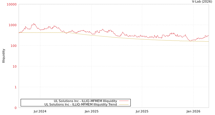 graph of UL Solutions Inc ILLIQ-MFMEM