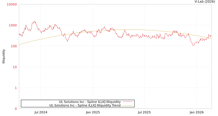 graph of UL Solutions Inc ILLIQ-SMEM