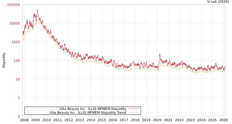 graph of Ulta Beauty Inc ILLIQ-MFMEM