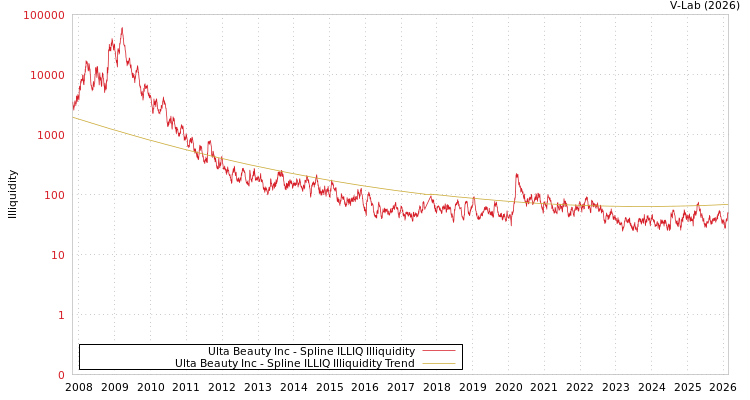 graph of Ulta Beauty Inc ILLIQ-SMEM