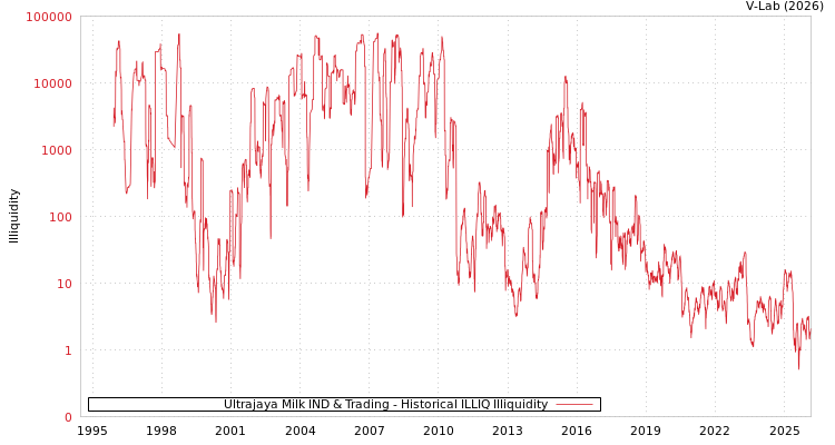 graph of Ultrajaya Milk IND & Trading ILLIQ-HIST