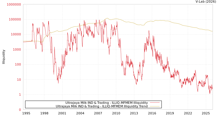graph of Ultrajaya Milk IND & Trading ILLIQ-MFMEM