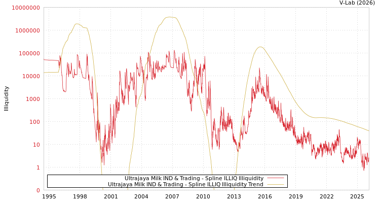 graph of Ultrajaya Milk IND & Trading ILLIQ-SMEM