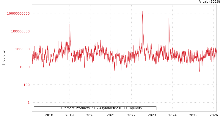 graph of Ultimate Products PLC ILLIQ-AMEM