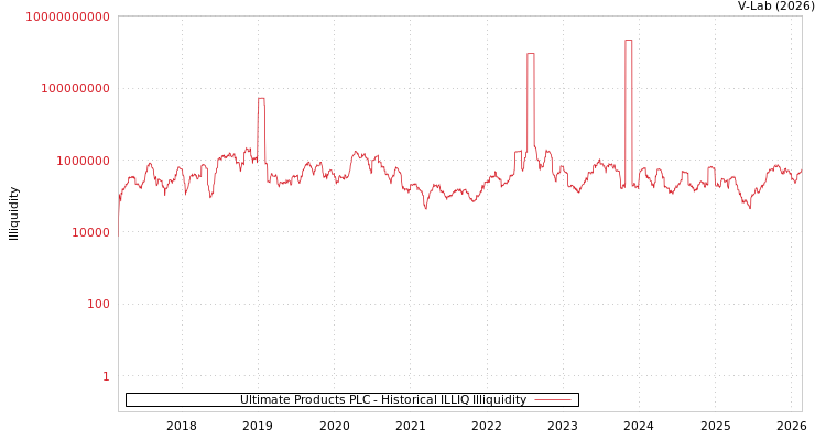 graph of Ultimate Products PLC ILLIQ-HIST