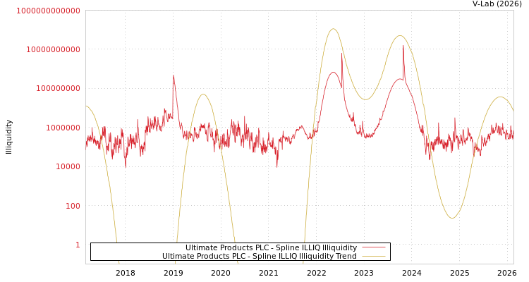 graph of Ultimate Products PLC ILLIQ-SMEM