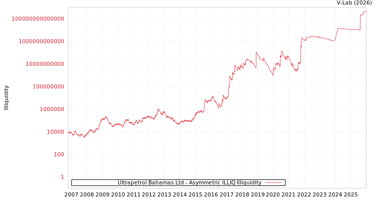 graph of Ultrapetrol Bahamas Ltd ILLIQ-AMEM