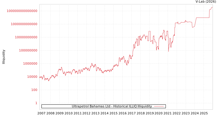 graph of Ultrapetrol Bahamas Ltd ILLIQ-HIST