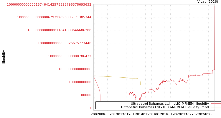 graph of Ultrapetrol Bahamas Ltd ILLIQ-MFMEM
