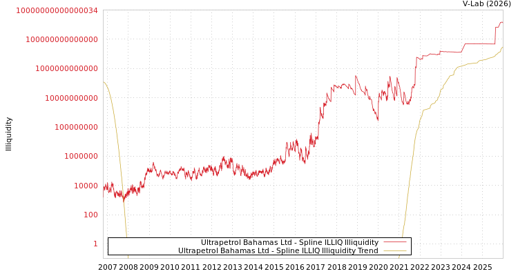 graph of Ultrapetrol Bahamas Ltd ILLIQ-SMEM