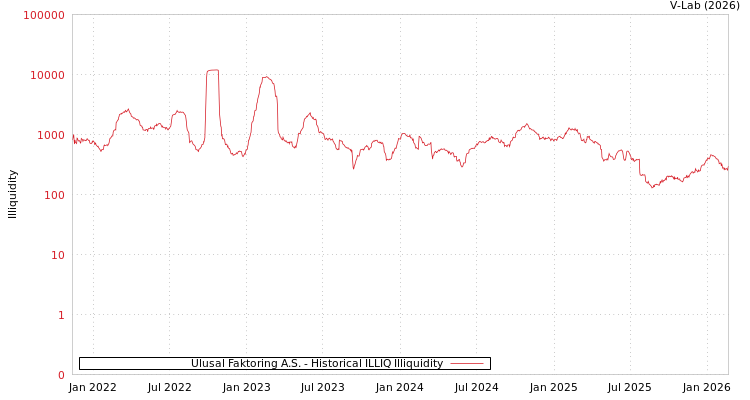 graph of Ulusal Faktoring A.S. ILLIQ-HIST