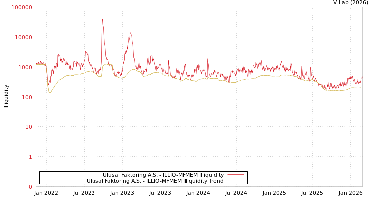 graph of Ulusal Faktoring A.S. ILLIQ-MFMEM