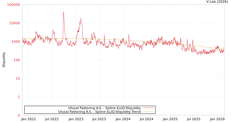 graph of Ulusal Faktoring A.S. ILLIQ-SMEM