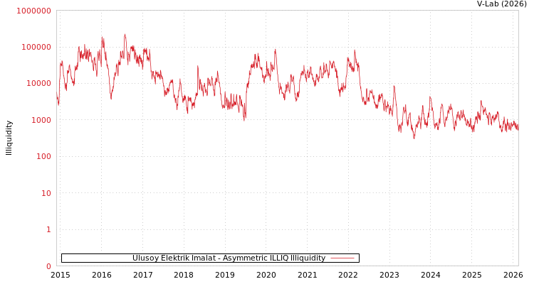 graph of Ulusoy Elektrik Imalat ILLIQ-AMEM