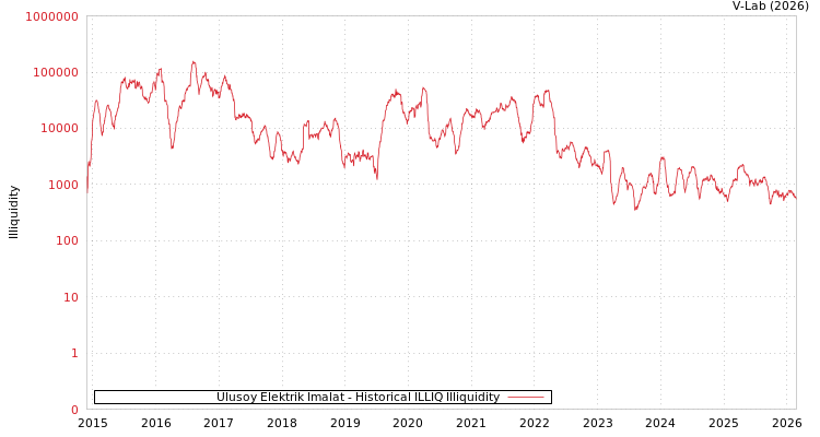graph of Ulusoy Elektrik Imalat ILLIQ-HIST