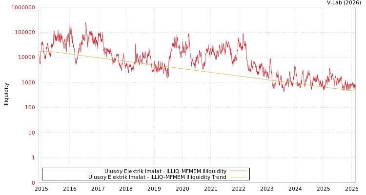 graph of Ulusoy Elektrik Imalat ILLIQ-MFMEM