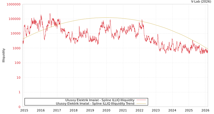 graph of Ulusoy Elektrik Imalat ILLIQ-SMEM