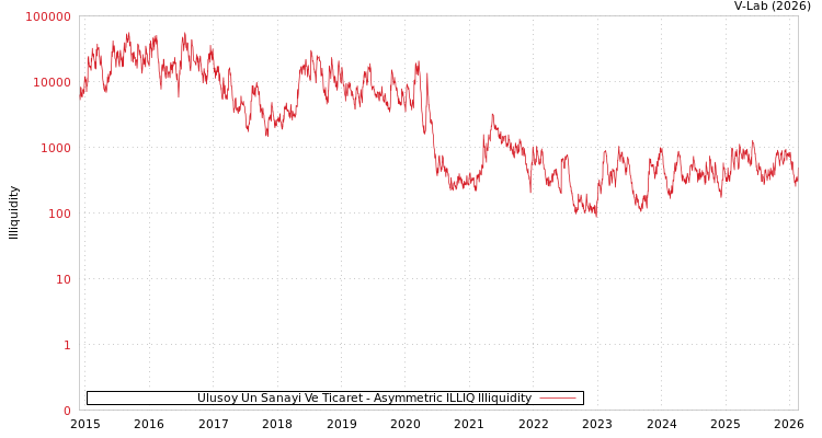 graph of Ulusoy Un Sanayi Ve Ticaret ILLIQ-AMEM