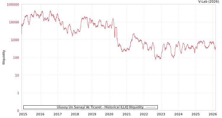 graph of Ulusoy Un Sanayi Ve Ticaret ILLIQ-HIST