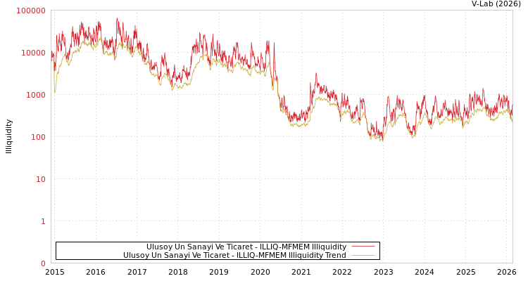 graph of Ulusoy Un Sanayi Ve Ticaret ILLIQ-MFMEM