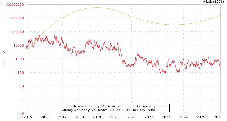 graph of Ulusoy Un Sanayi Ve Ticaret ILLIQ-SMEM