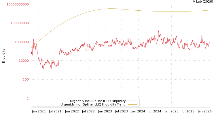 graph of Urgent.ly Inc ILLIQ-SMEM
