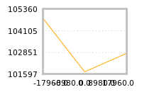 Impact of return on liquidity tomorrow