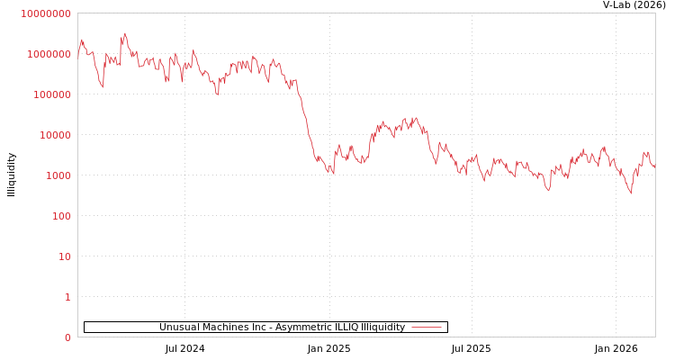 graph of Unusual Machines Inc ILLIQ-AMEM