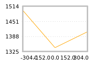 Impact of return on liquidity tomorrow