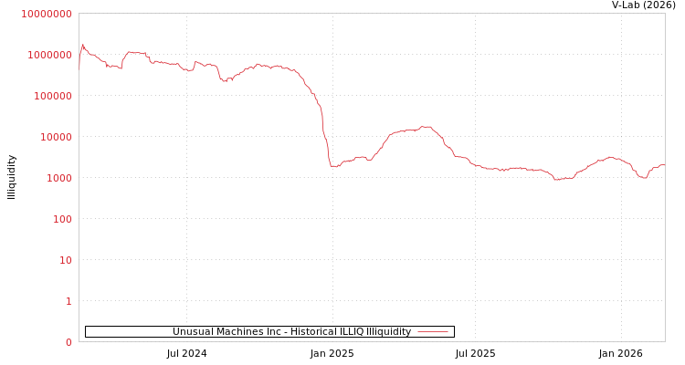graph of Unusual Machines Inc ILLIQ-HIST