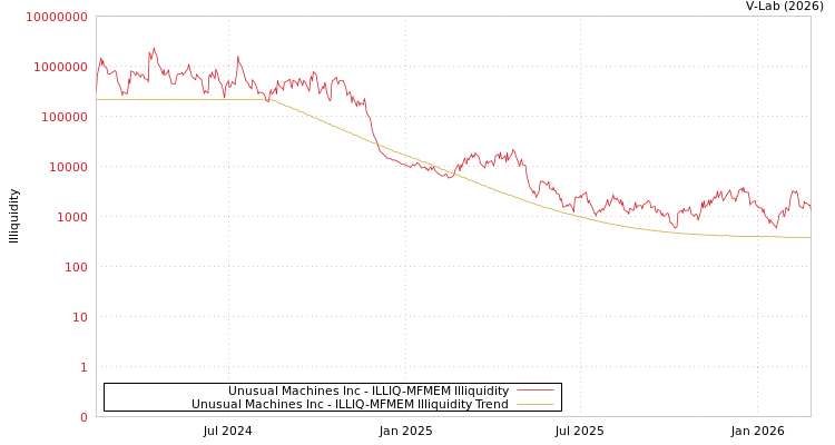 graph of Unusual Machines Inc ILLIQ-MFMEM