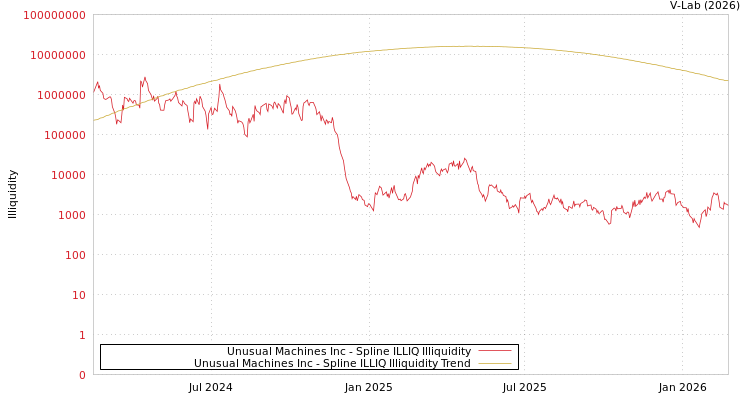 graph of Unusual Machines Inc ILLIQ-SMEM
