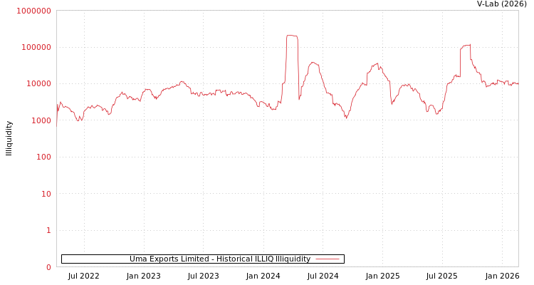 graph of Uma Exports Limited ILLIQ-HIST