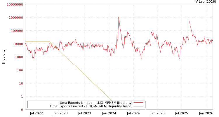 graph of Uma Exports Limited ILLIQ-MFMEM