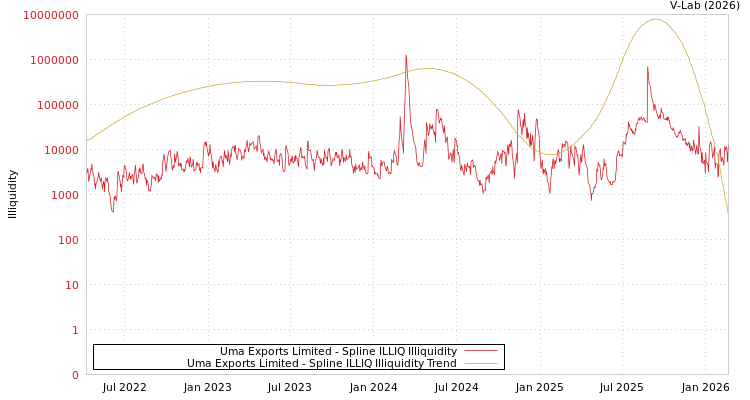 graph of Uma Exports Limited ILLIQ-SMEM